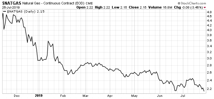 The price of natural gas is falling like crazy. If it stays at this level or continues to fall, some industries will benefit. As investors, that’s what we care about.