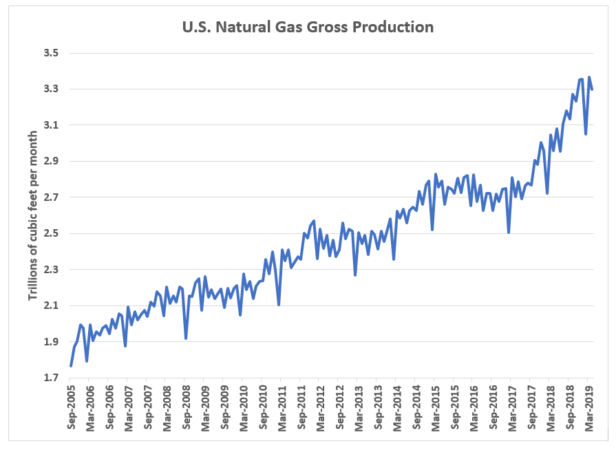 The price of natural gas is falling like crazy. If it stays at this level or continues to fall, some industries will benefit. As investors, that’s what we care about.