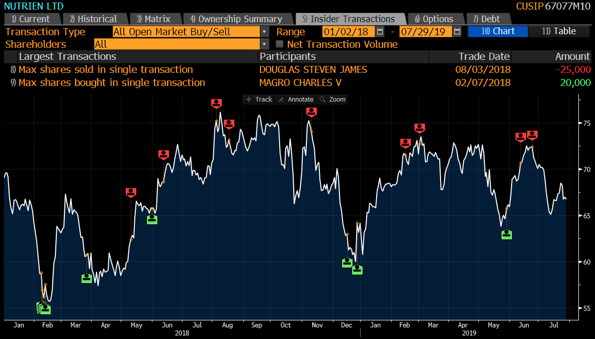 The price of natural gas is falling like crazy. If it stays at this level or continues to fall, some industries will benefit. As investors, that’s what we care about.