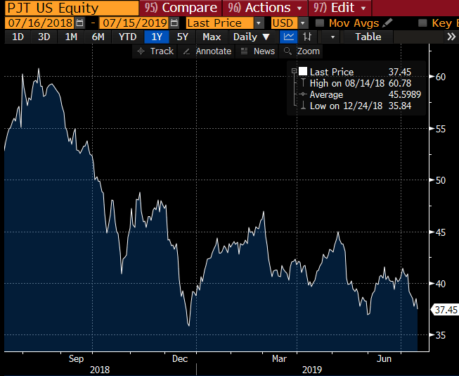 PJT Investment Bank Cheapest Stocks to Buy