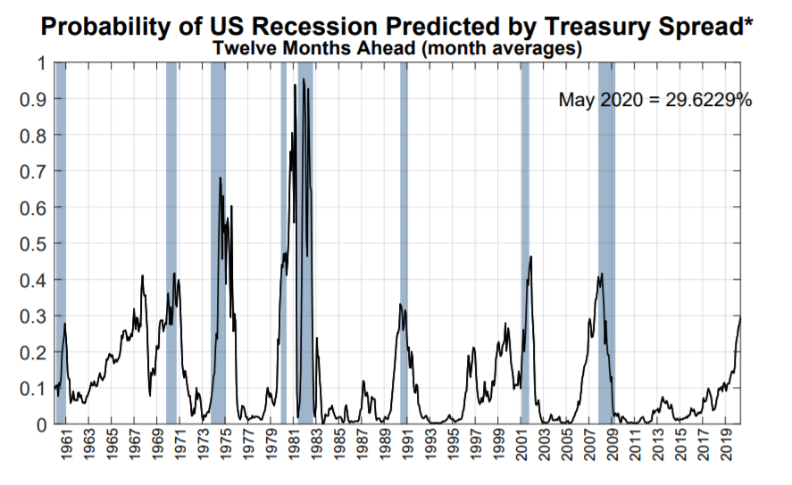 Probability of Recession by Treasury Spend