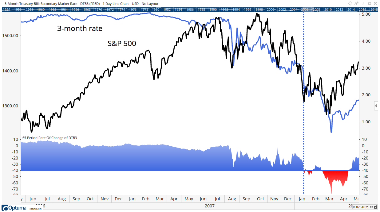 S&P 500 vs. Interest Rates 2019 S&P 500 vs. Interest Rates 2019