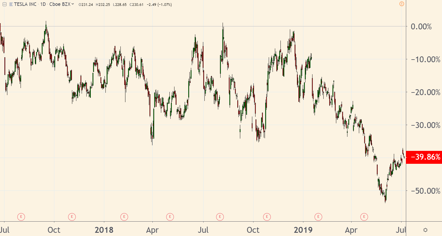 The clock is ticking for Tesla. CEO Elon Musk needs to do what he can to keep buyers interested in the company’s stock, which is down 40% in the past 18 months.
