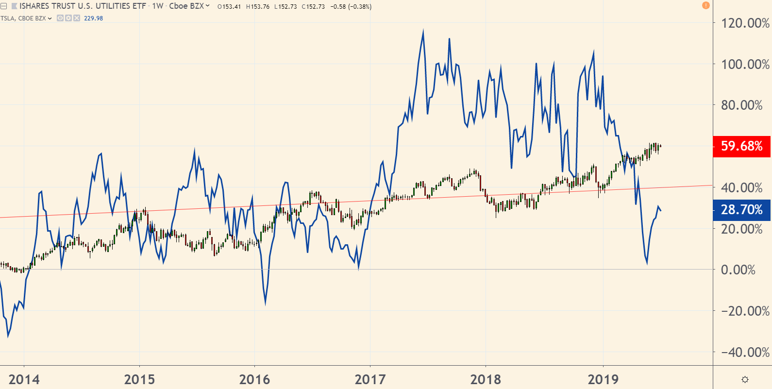 The clock is ticking for Tesla. CEO Elon Musk needs to do what he can to keep buyers interested in the company’s stock, which is down 40% in the past 18 months.