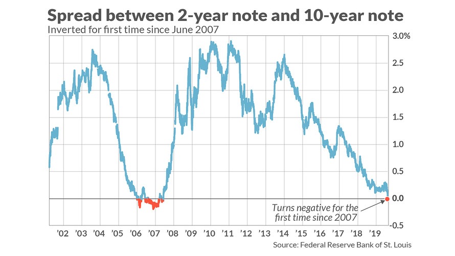 An inverted yield curve has preceded the last seven recessions. And, like Lois Lane in the Superman comics, investors are left openly wondering: “Who will save us now?” 
