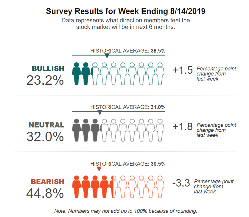 When stock market averages decline, fear surfaces. We fear our retirements won’t be secure. We fear every decline might be the start of the big one.