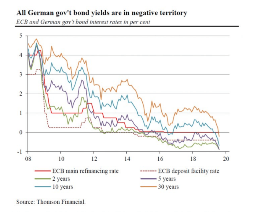 German government bond yields are in negative territory