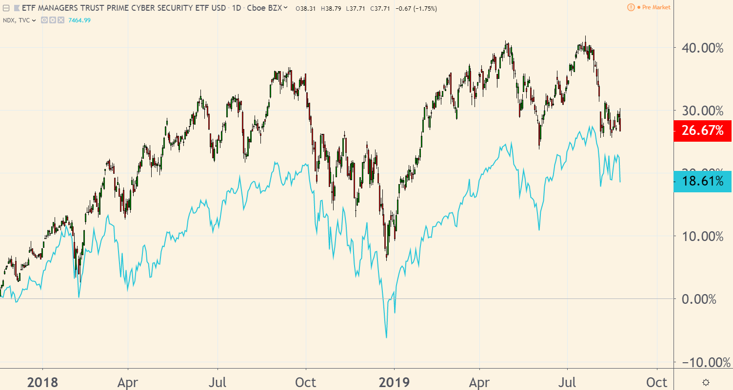 Cybersecurity ETF 2018 - 2019 Cybersecurity ETF 2018 - 2019