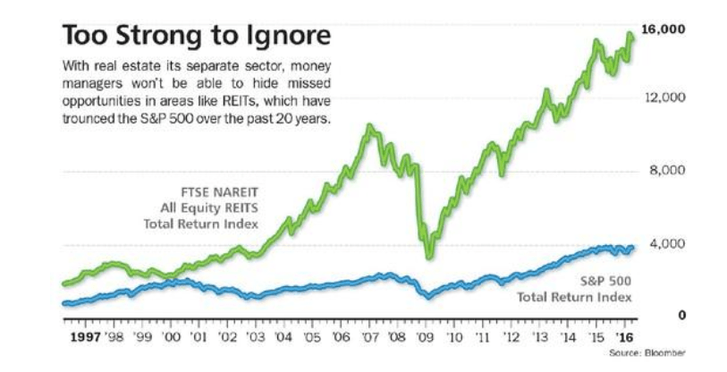 Our experts explain why REITS are a great alternative to stocks right now.