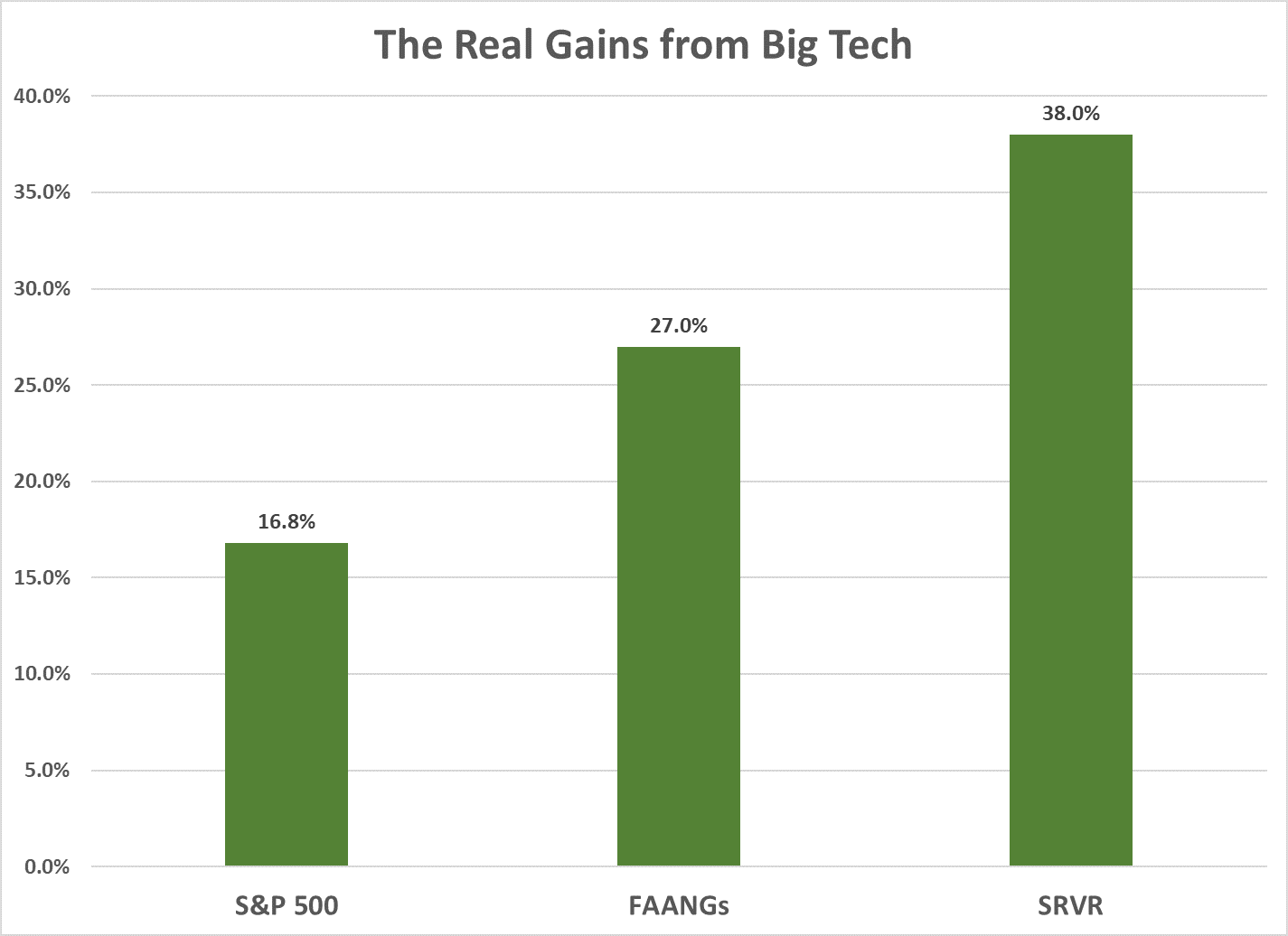 An index of companies that provide essential inputs to technology giants is at an all-time high. It’s up 38% this year, trouncing the market and the FAANGs themselves.