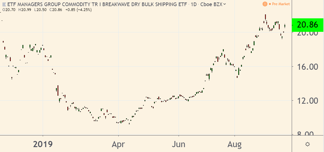 BDRY bulk shipping ETF