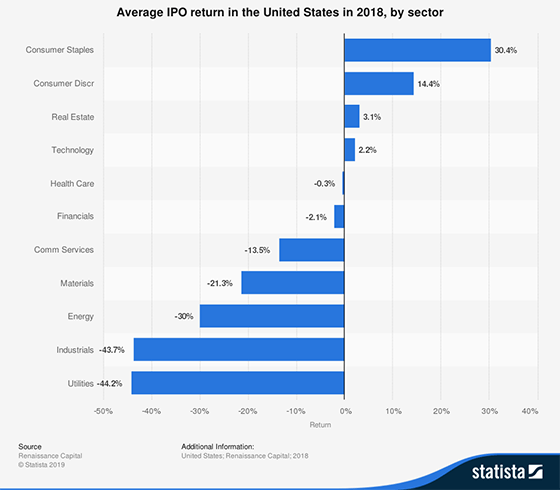 Average IPO Return by Sector - 2018