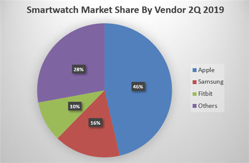 Smartwatch Market Share by Vendor: Apple, Samsung, Fitbit