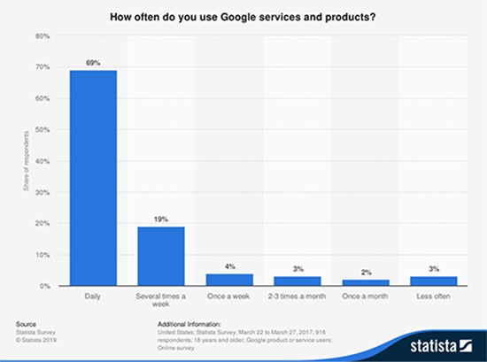 How Often do you use Google services and products?