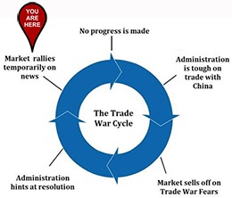 The Trade Ware Cycle: You Are Here