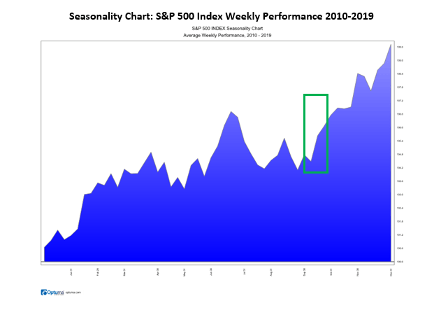 S&P 500 index weekly performance 2010 - 2019