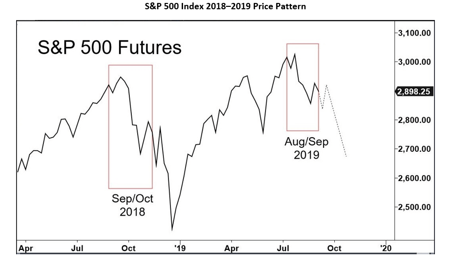 S&P 500 Index Price Chart
