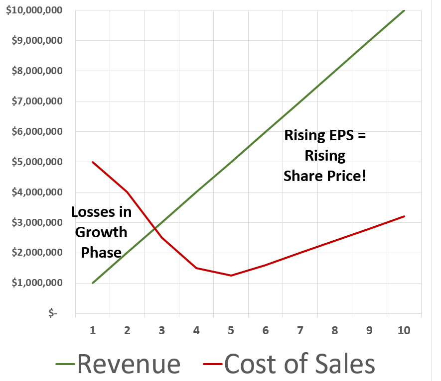 revenue versus cost of sales