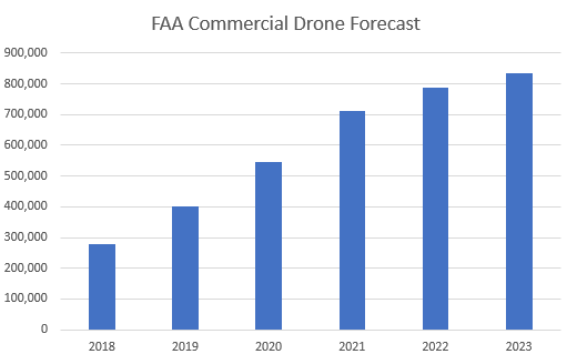 FAA Commercial Drone Forecast