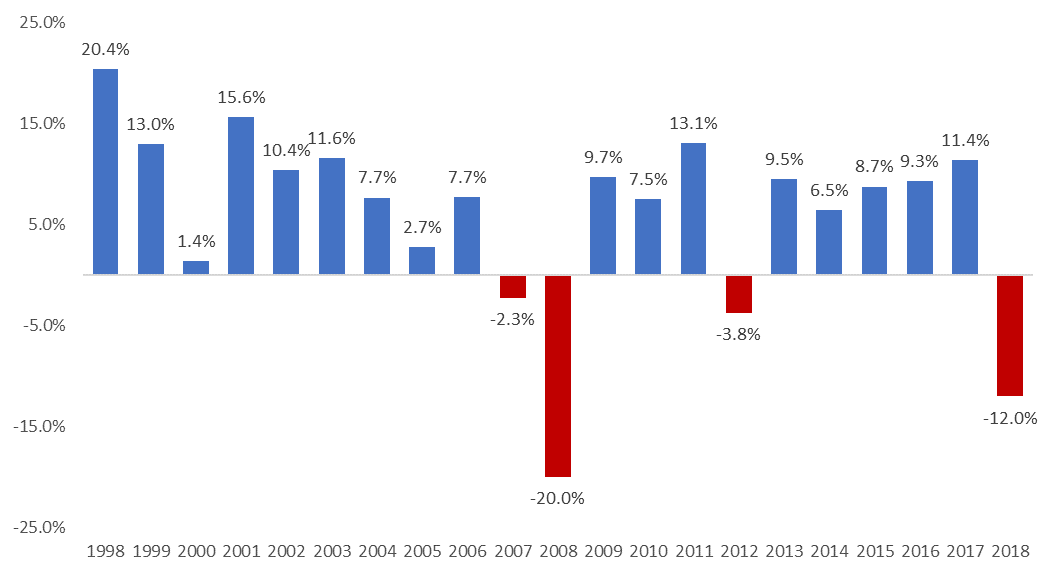 chart shows all trades over the past 21 years.