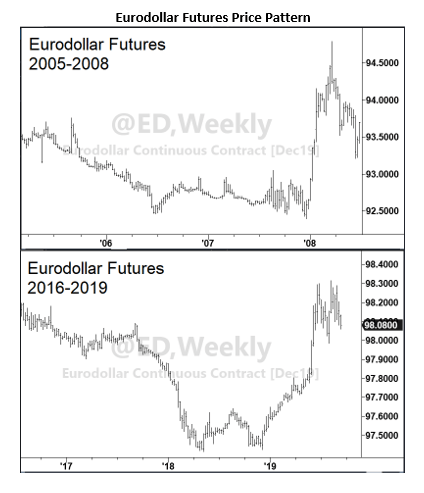 Eurodollar futures