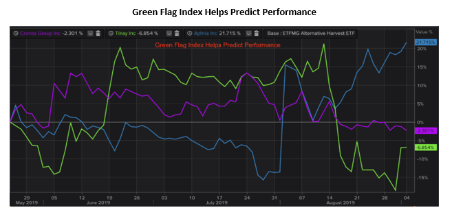 green flag index predicts performance