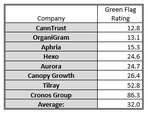 green flag rating