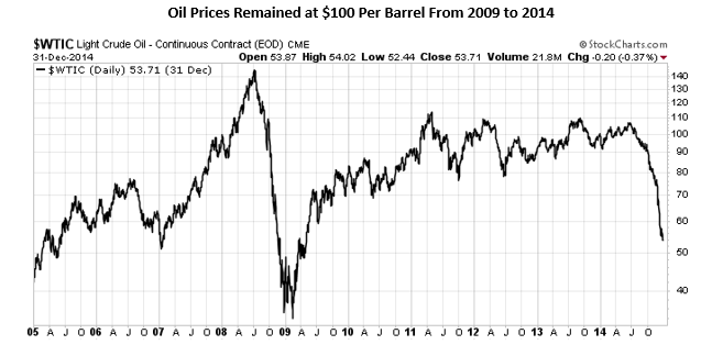 chart: oil prices remained at $100 per barrel from 2009 to 2014