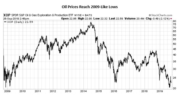 Oil prices reach 2009-like lows