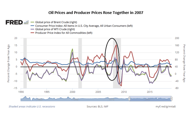 oil prices and producers prices rose together in 2007