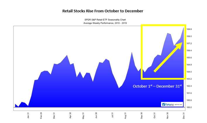 retail stock rise from October to December