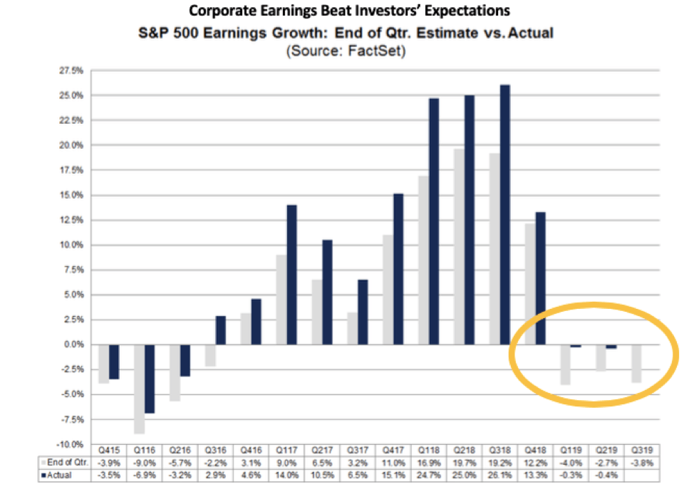 S&P 500 earnings growth is up!