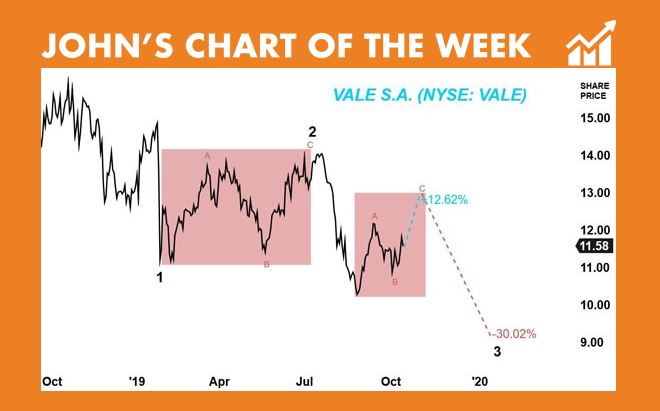 VALE S.A. stock chart - John's Chart Of The Week