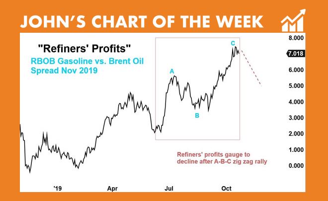 RBOB gasoline vs. Brent Oil - Johns Chart of the Week