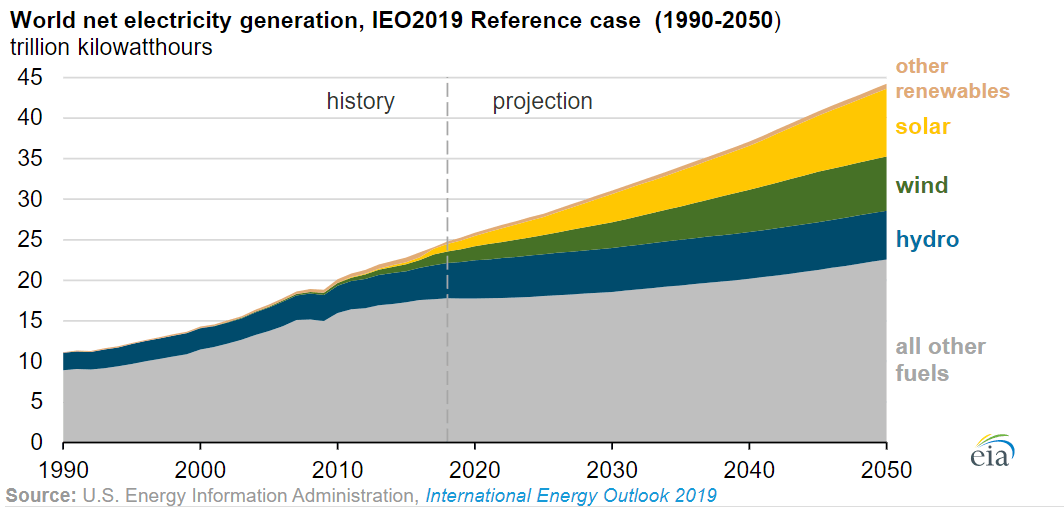 world net electricity generation, IEO2019 Reference case 1990-2050 