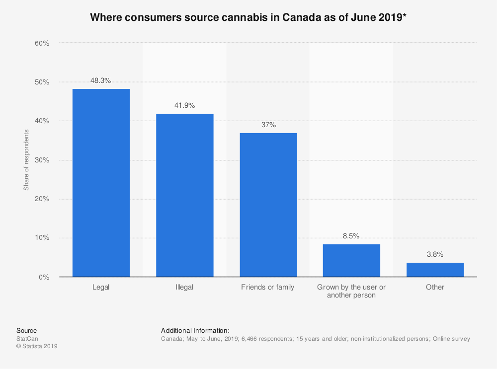 According to a survey of 6,466 Canadian respondents, 41.9% still get their cannabis fix from illegal suppliers.