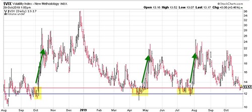 Every time that the CBOE Market Volatility Index (VIX) has traded this low in the past year, it spiked higher shortly thereafter.