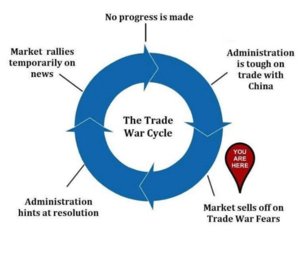 Things got crazy on Wall Street today amid conflicting Chinese trade reports. I think we broke the trade cycle chart.