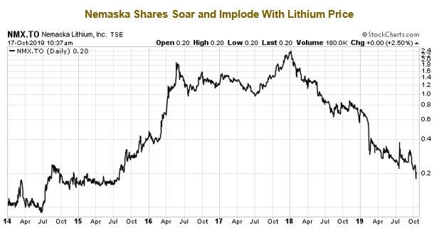 Nemaska shares soar and implode with lithium price