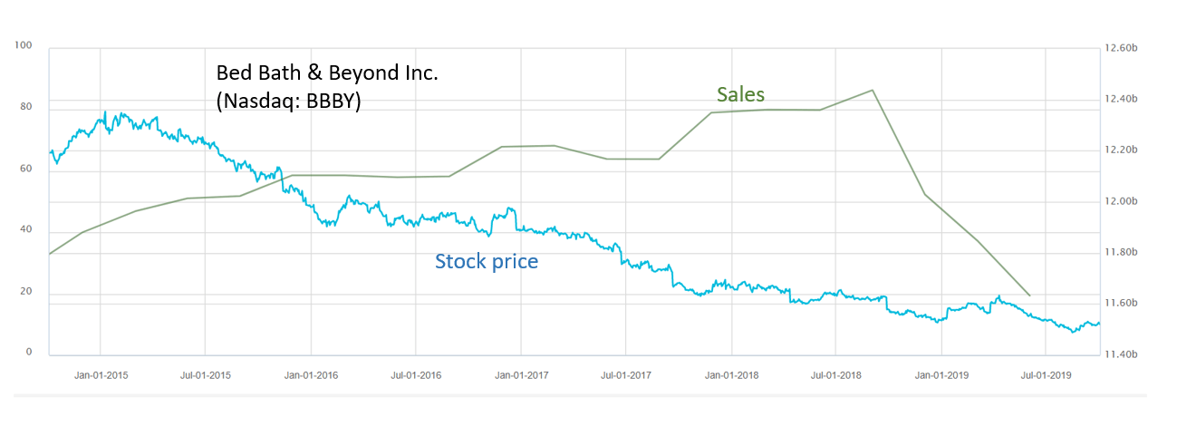chart of Bed Bath & Beyond sales versus stock prices