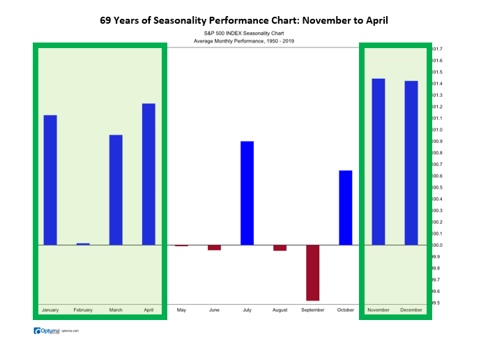 69 years of seasonality performance chart: November to April