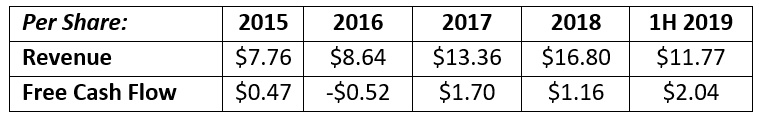 Brookfield revenue and free cash flow comparison