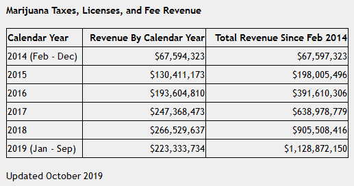 Marijuana taxes, licenses and fee revenue by calendar year