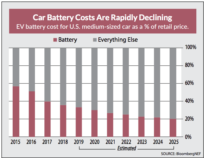 car battery costs declining 2015 to 2025