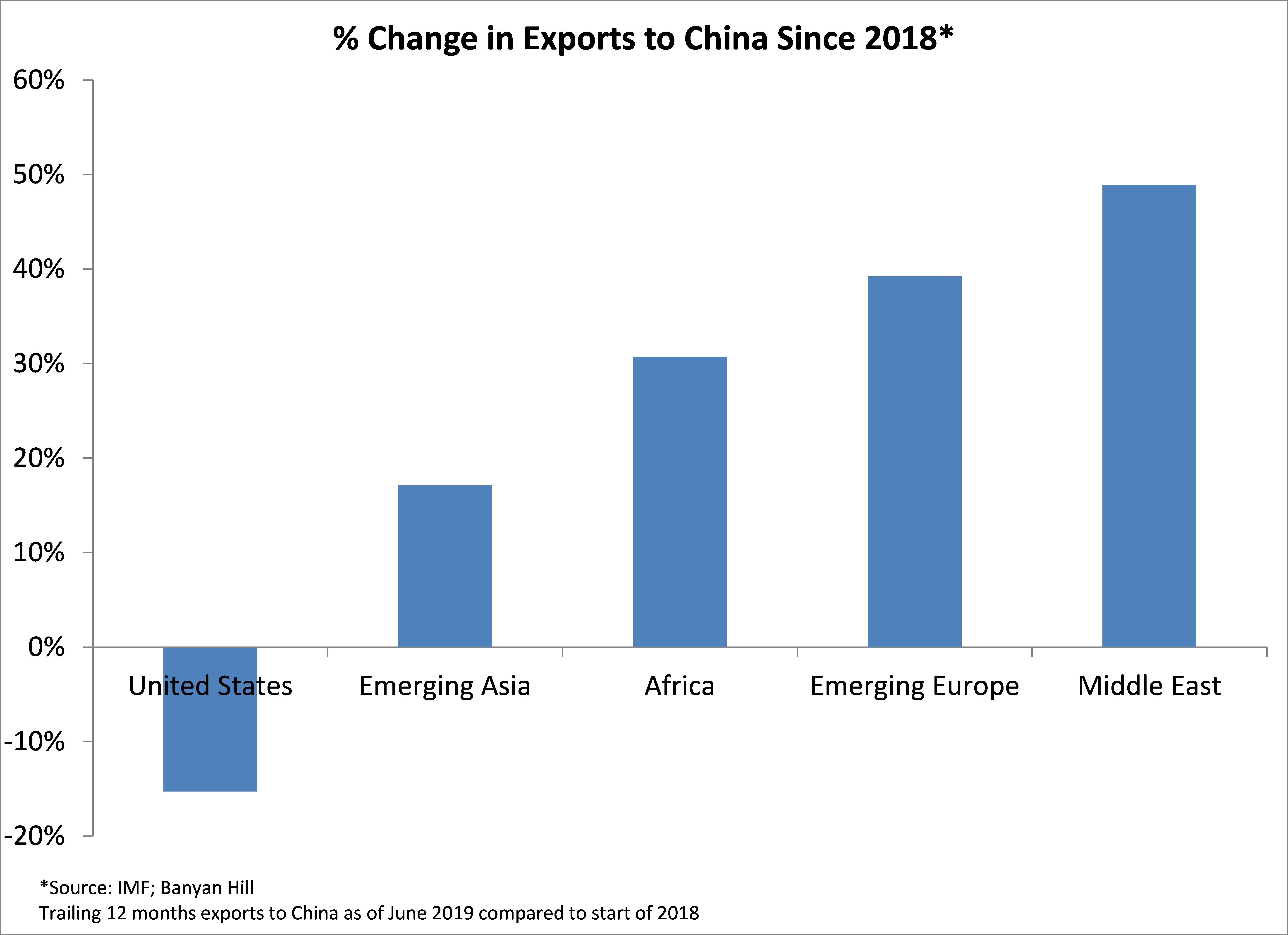 % change in exports to China since 2018