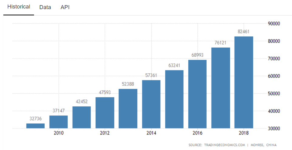 China's wage gap growth 2010 - 2018