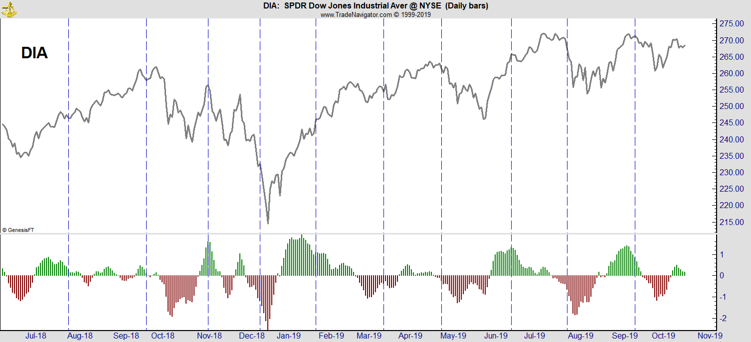 News-related moves are predictable. And every six weeks, there’s a big move after the Federal Reserve meets.