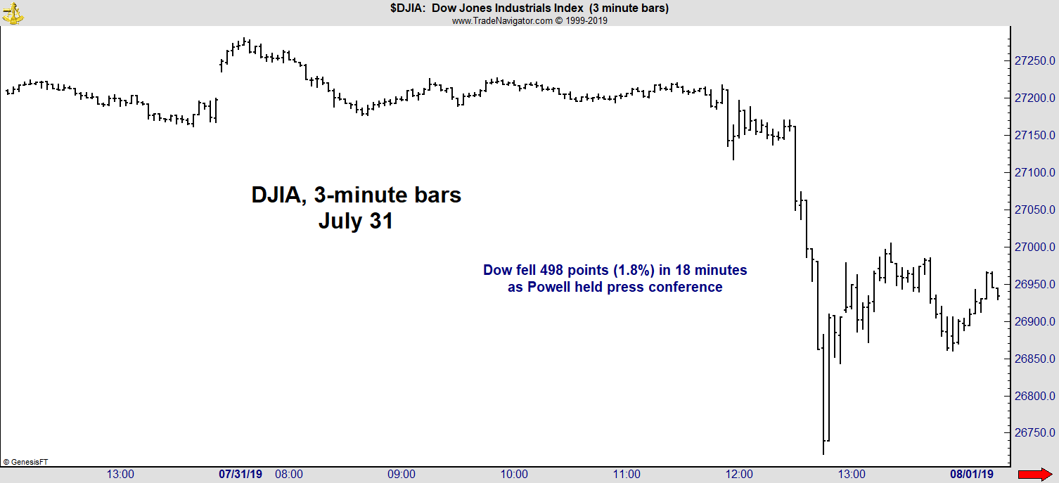 News-related moves are predictable. And every six weeks, there’s a big move after the Federal Reserve meets.