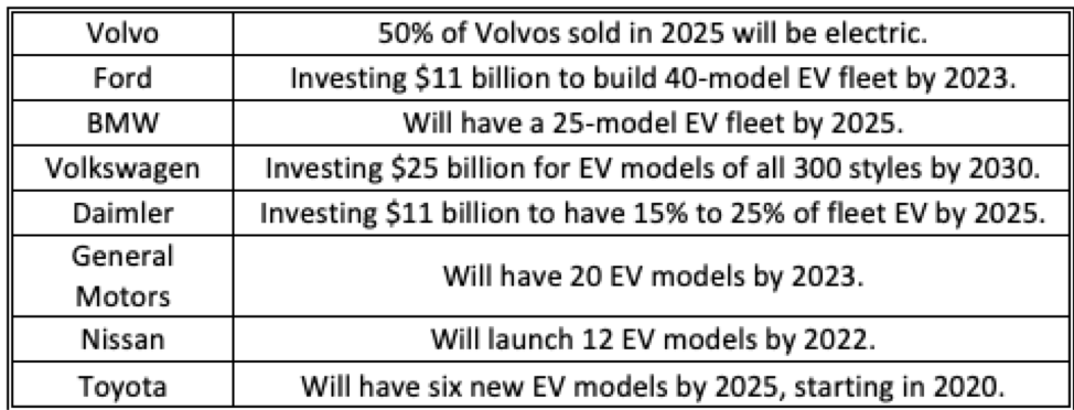 Comparison of car companies switching to E.V.