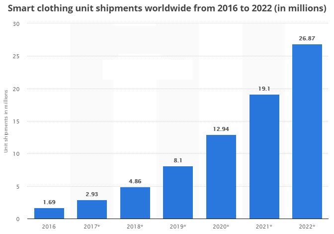 snart clothing unit shipments worldwide from 2016 to 2022